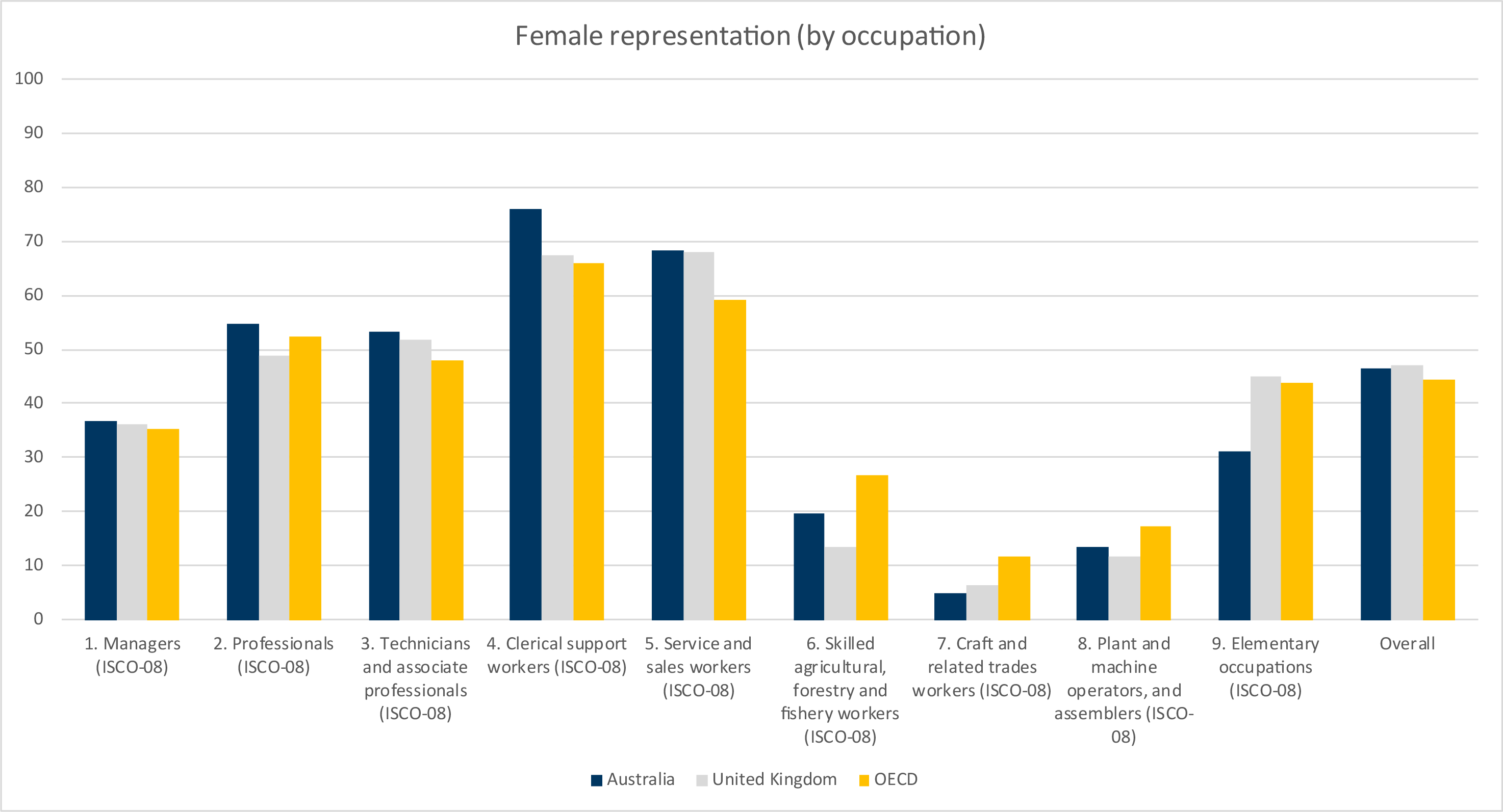 Graph depicts female representation within ILO job categories in Australia, the UK and the OECD