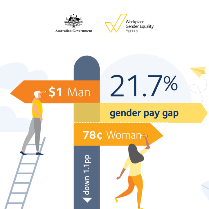 Gender Pay Gap WGEA 21.7% down 1.1pp