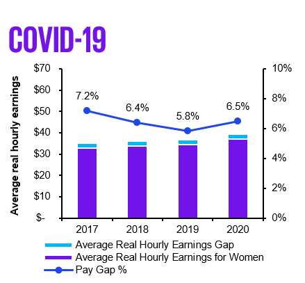 While it is pleasing that the gap did not further worsen in the context of the significant disruption through the COVID-19 pandemic, equally, progress on closing the gap has stalled.