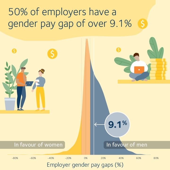 50% of employers have a gender pay gap higher than 9.1%