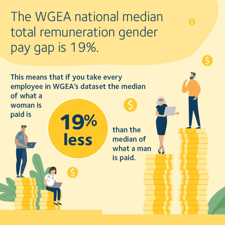 The national median gender pay gap is 19%