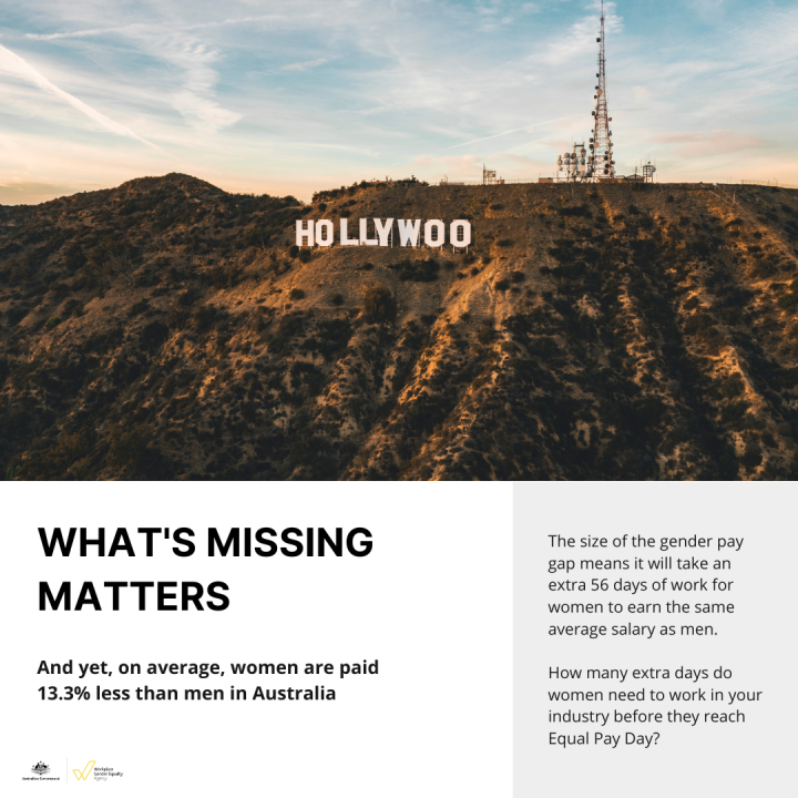 Hollywood Sign no D. Text reads: What's missing matters and yet, on average women are paid 13.3% less than men