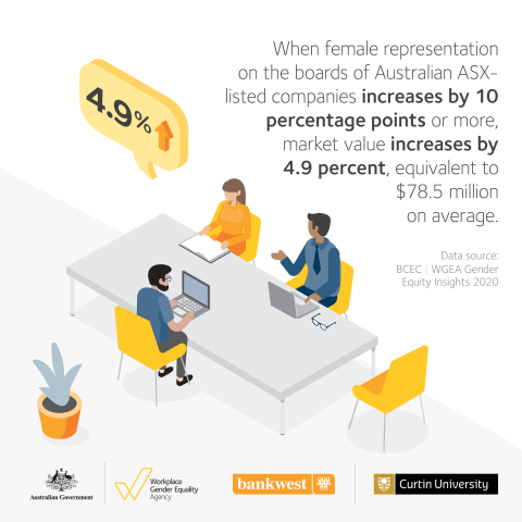This image is an infographic describing that having increasing female representation on boards can increase the market value of an organisation. The scene is a two men and one woman sitting at a table working.