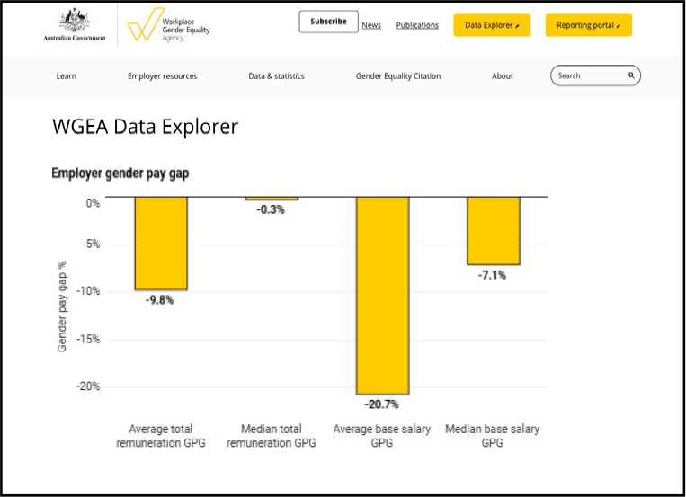 An bar graph showing an example of negative gender pay gaps - the average total remuneration GPG is -9.8%, the median total remuneration GPG is -0.3%, the average base salary GPG is -20.7% and the median base salary GPG is -7.1%.