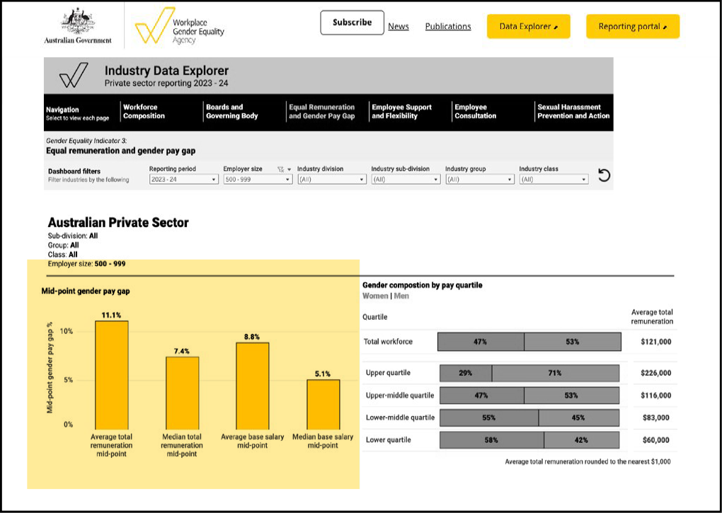 Image shows representation of WGEA's Industry Data Explorer showing the Australian Private Sector mid-points including average total remuneration 11.1%, median total remuneration 7.4%, average base salary 8.8% and median base salary mid-point 5.1%.