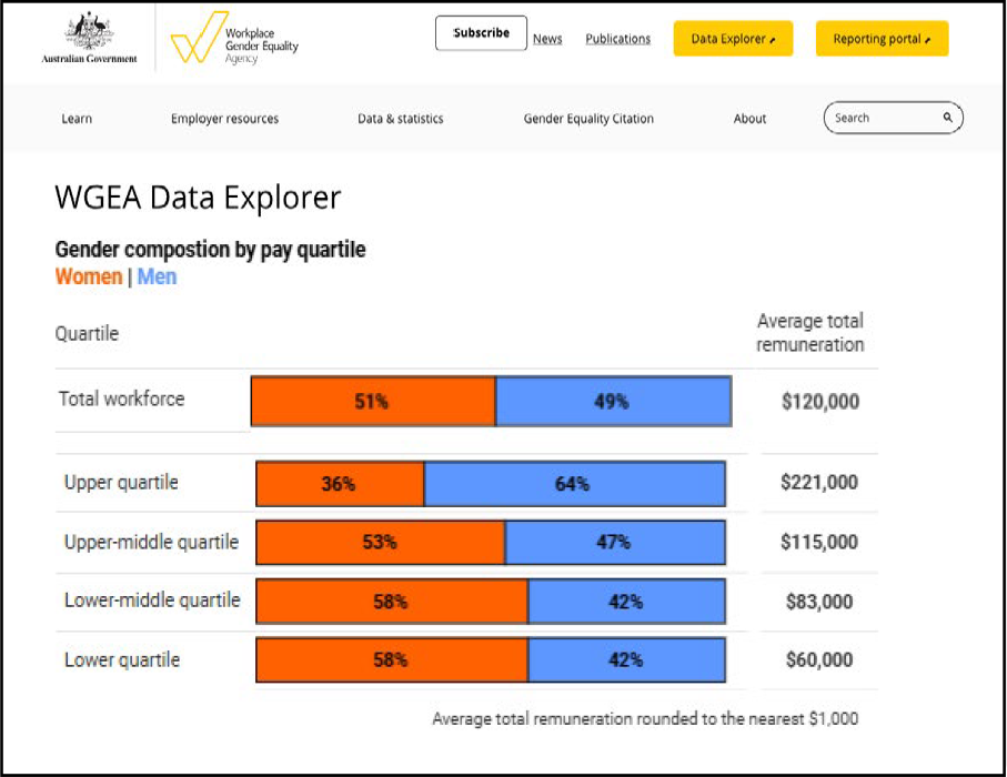 An example showing how WGEA's Data Explorer displays composition by pay quartile data with 5 bar graphs showing the gender breakdown of the total workforce and each of the 4 pay quartiles