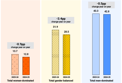A bar graph showing the mid=point of employer GPGs on discretionary payments in women-dominated industries decreased by 0.9pp from 2023-24. For gender-balanced industries it was -3.4% and for men-dominated industries it was 0.5pp.