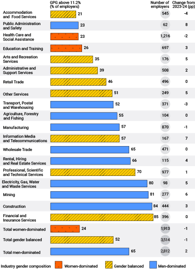 A table listing the 19 industries and how many employers within them who have a GPG above the national mid-point