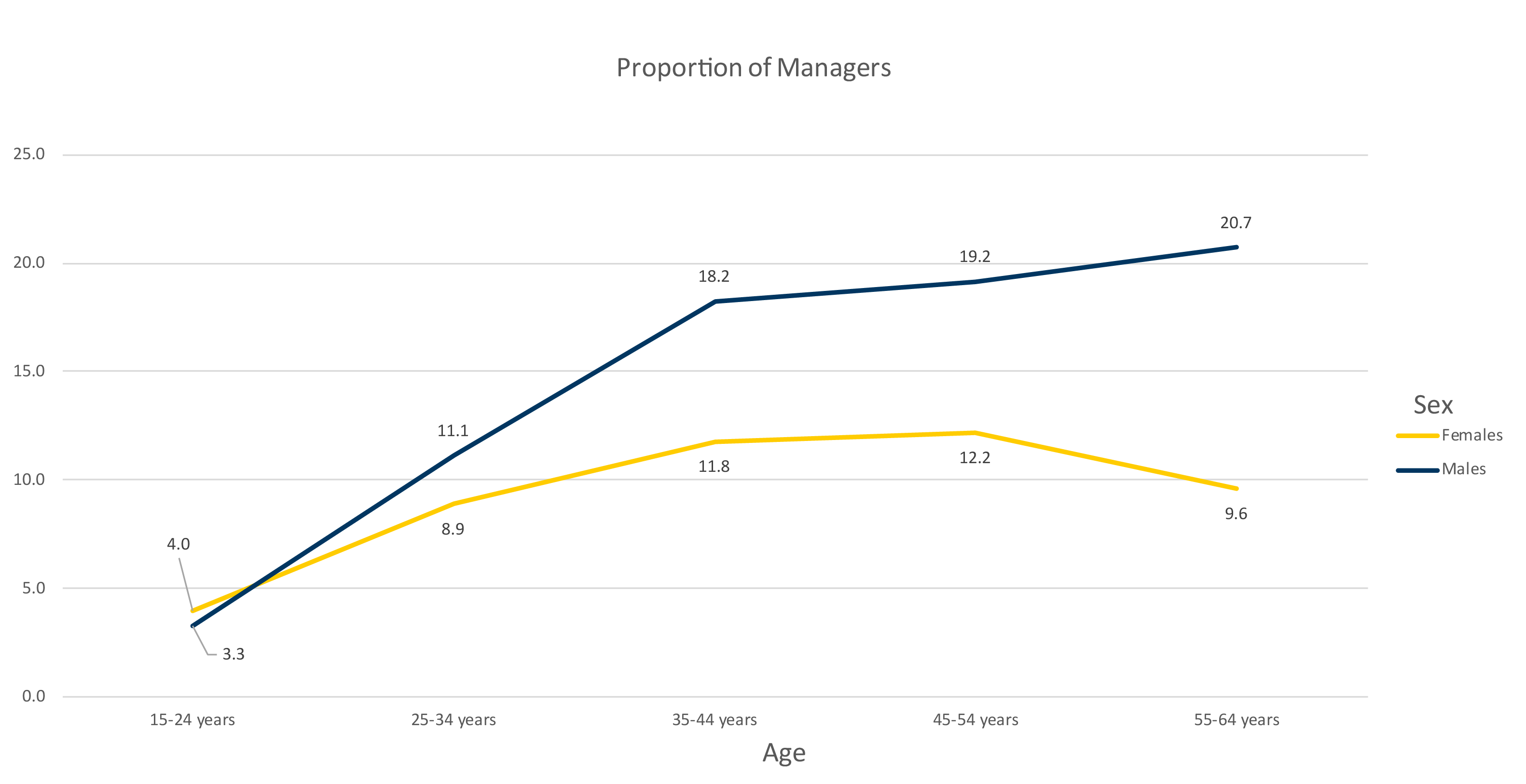 This graph depicts the proportion of managers by age and gender within the Australian workforce