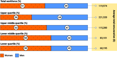 A bar graph showing the percentage of men and women in the total workforce, compared with each pay quartile