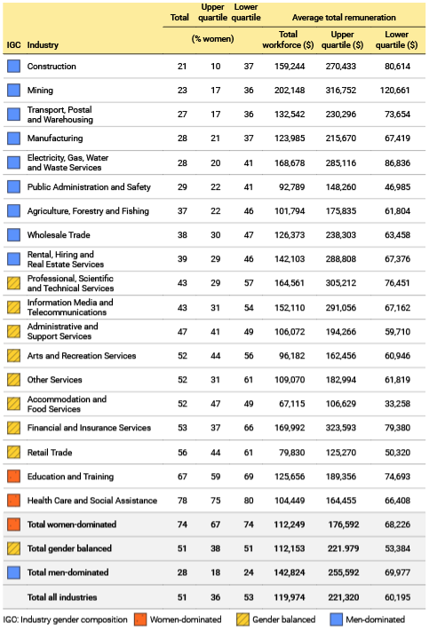 A table showing the break down of industries and the percentage of women in the upper and lower pay quartiles in each.