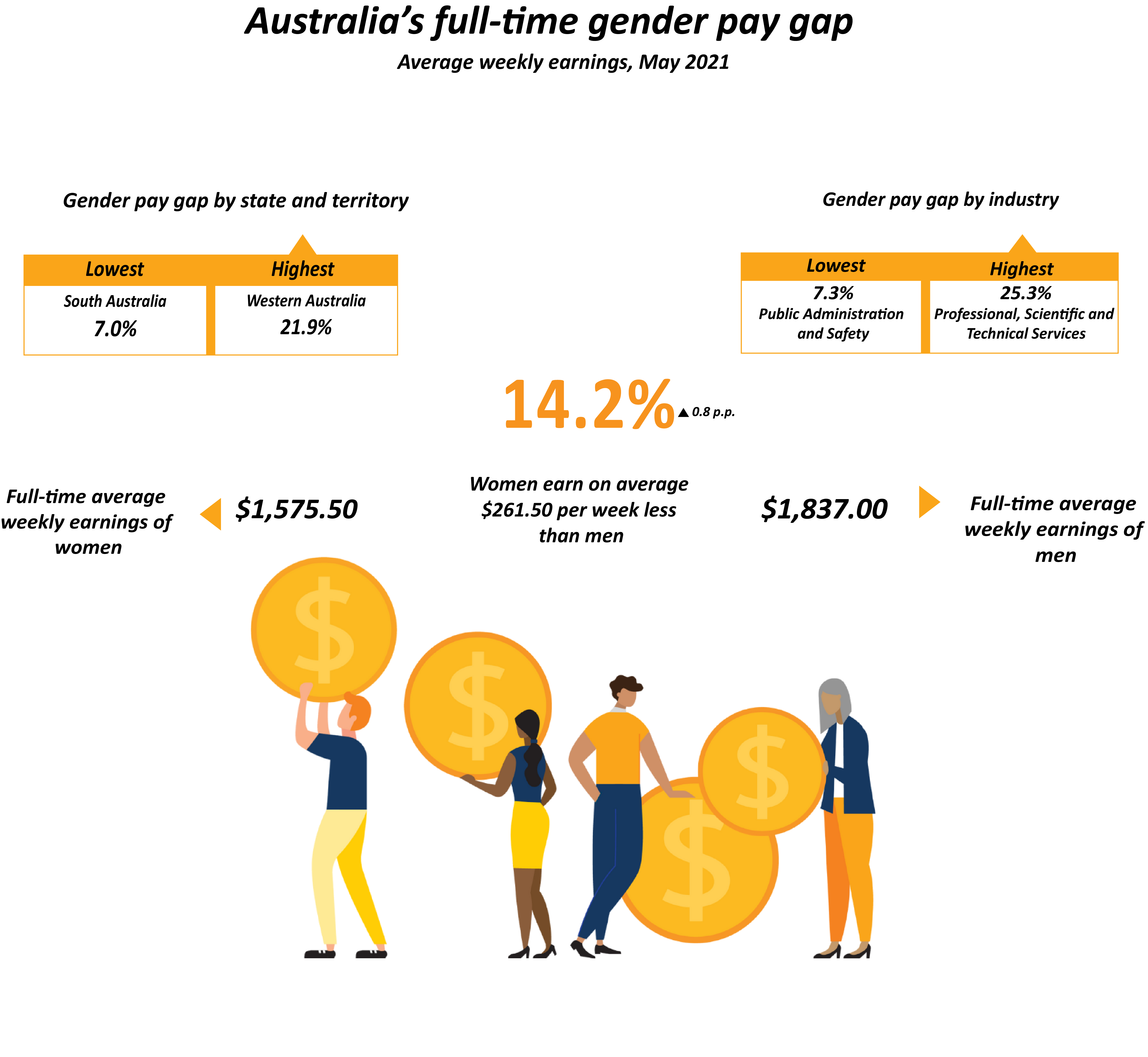 This image depicts the national gender pay gap which is 14.2%