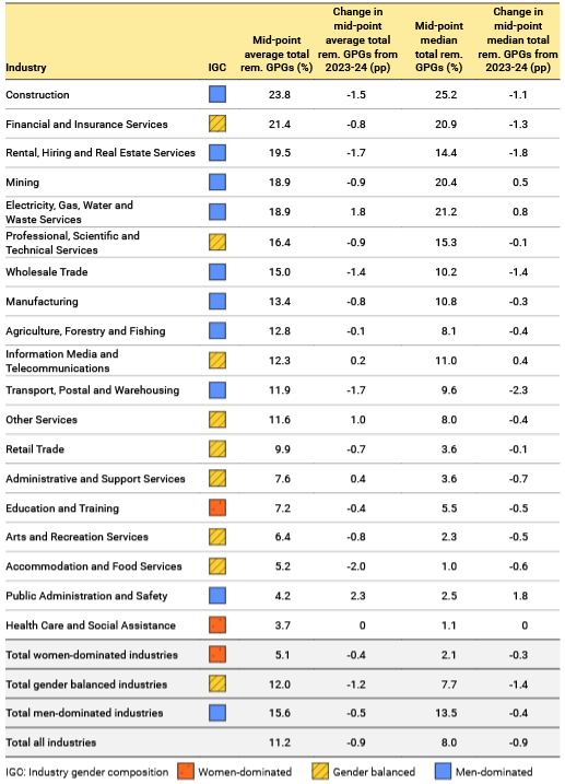 A table showing the mid-point GPG by industry, and the change from 2023-24.