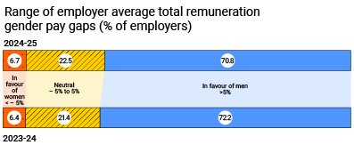 A bar graph showing 6.7% of employers have a total remuneration GPG in favour of women, 22.5% are in the target range of -5 to +5%, and 70.8% have a GPG in favour of men.