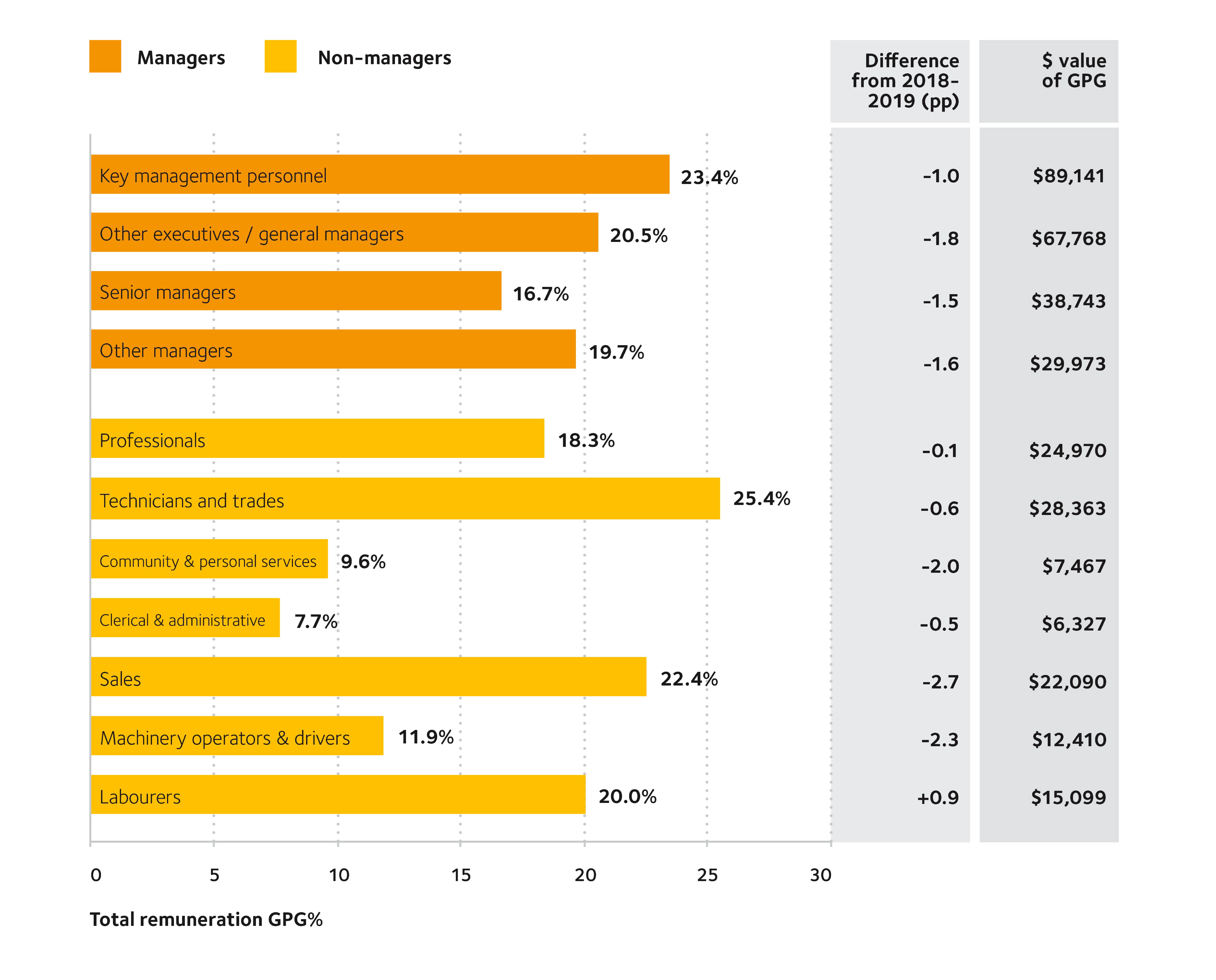 this image depicts gender pay gaps by manager and non manager category