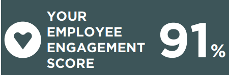 Employee engagement score 2020 91%