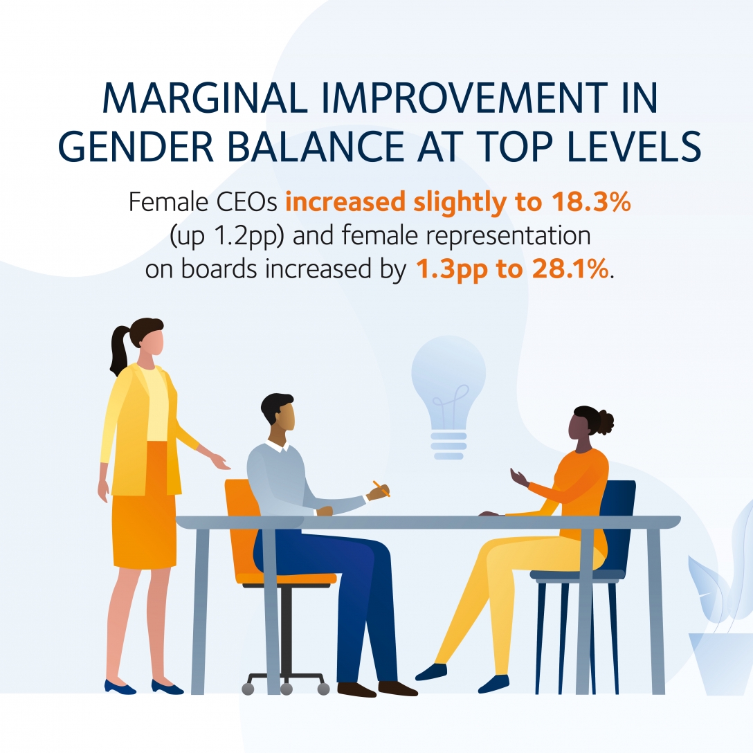 Marginal improvement in gender balance at top levels - Female CEOs increased slightly to 18.3% (up 1.2pp) and female representation on boards increased by 1.3pp to 28.1%