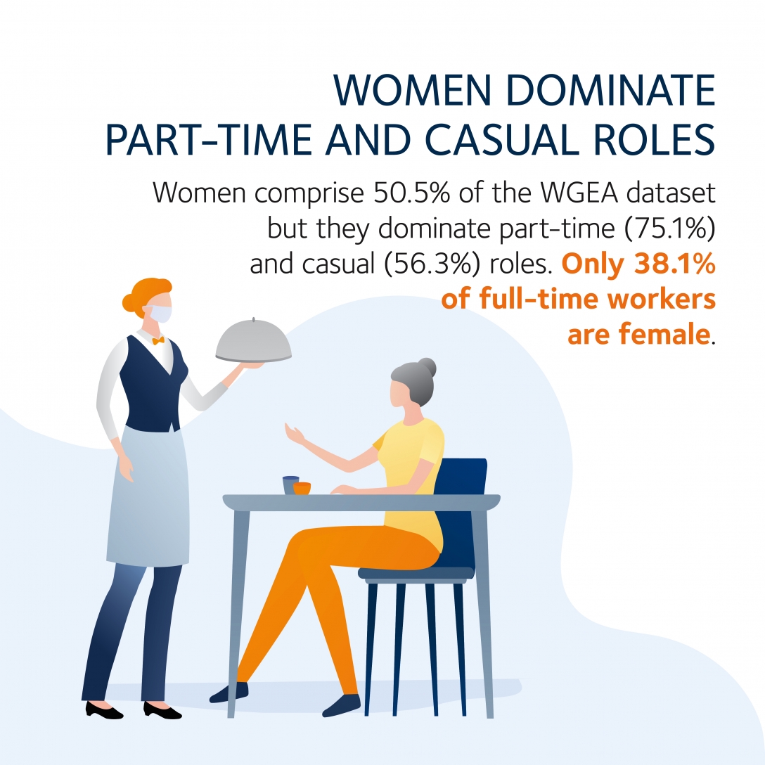 Women dominate in part-time and casual roles - Women comprise 50.5% of the WGEA dataset but they dominate part-time (75.1%) and casual (56.3%) roles. Only 38.1% of full-time workers are female.
