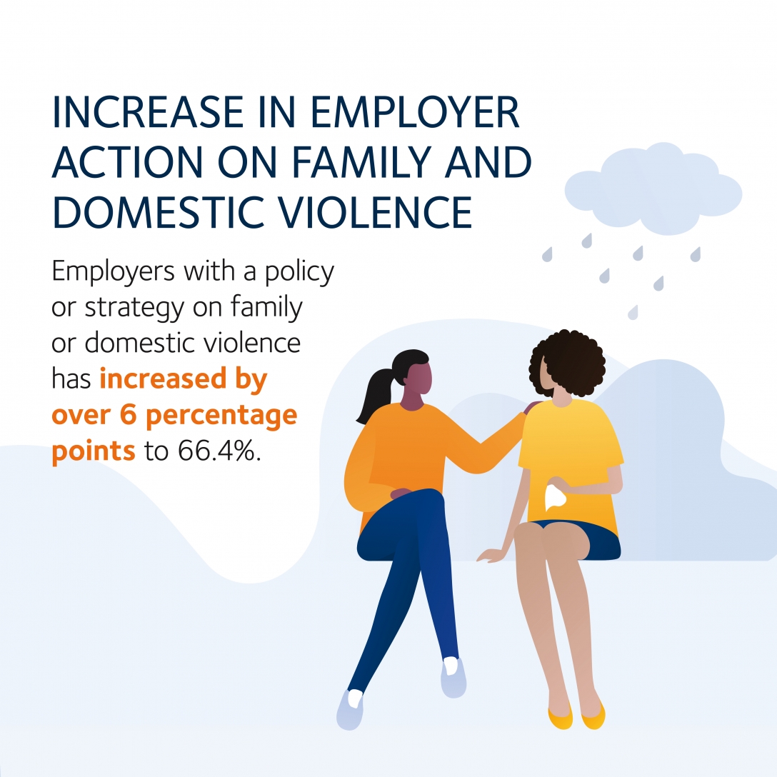Increase in employer action on family and domestic violence - Employers with a policy or strategy on family or domestic violence has increased by over 6 pp to 66.4%