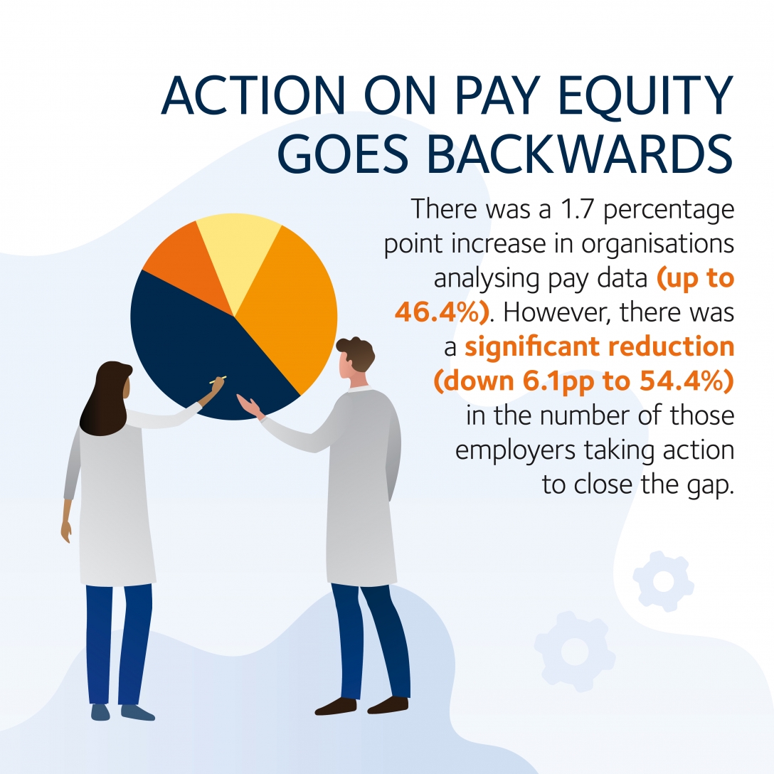 Action on pay equity goes backwards - There was a 1.7pp increase in organisations analysing pay data (up to 46.4%). however, there was a significant reduction (down 6.1pp to 54.4%) in the number of those employers taking action to close the gap.