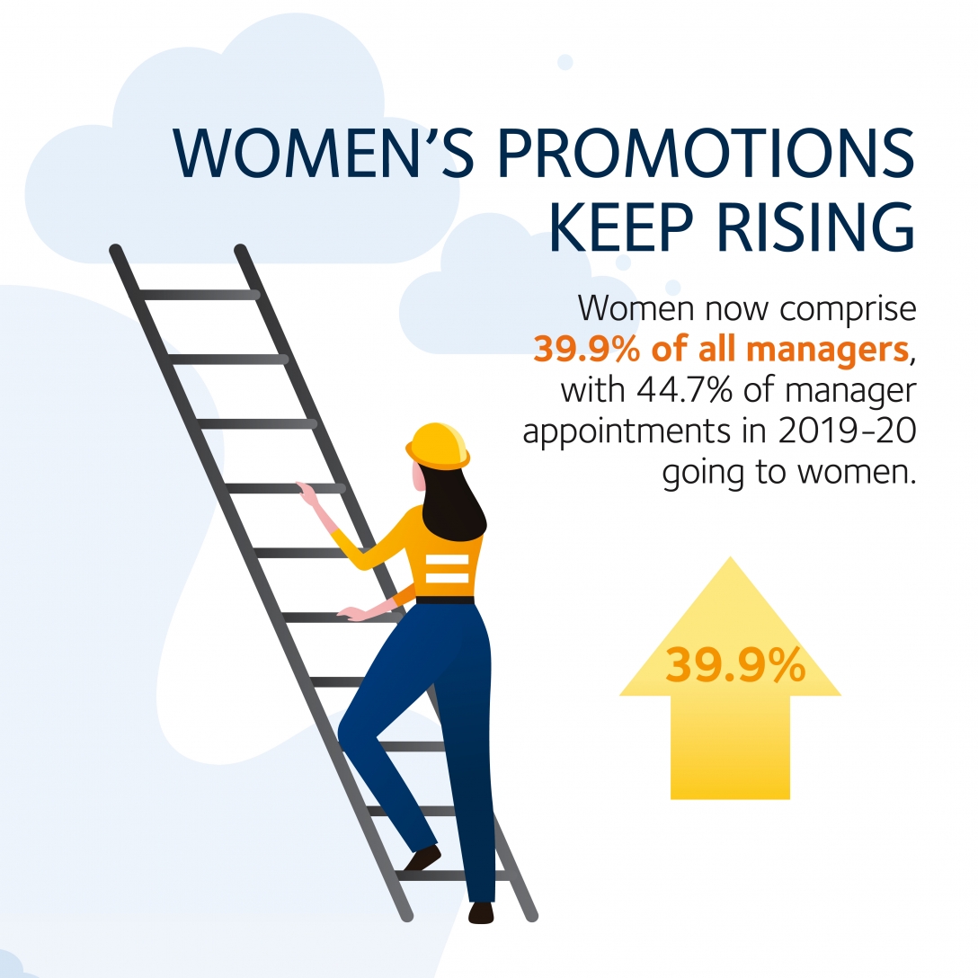 Women's promotions keep rising - Women now comprise 39.9% of all managers, with 44.7% of manager appointments in 2019-20 going to women.
