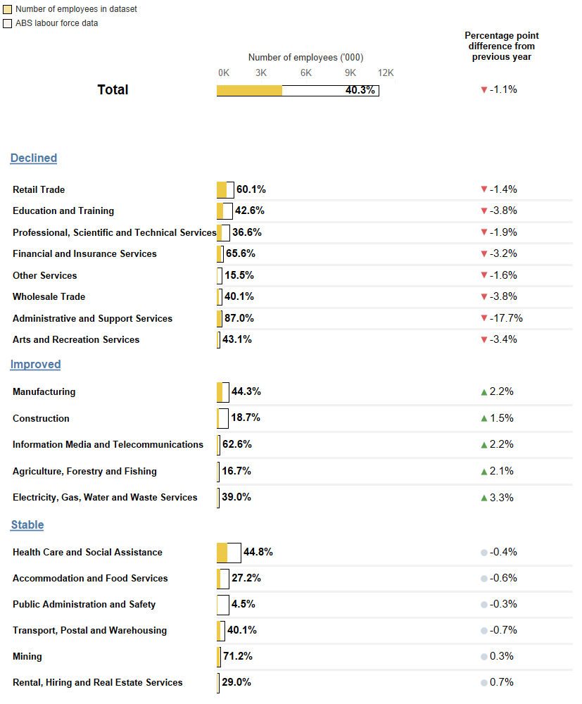 This image depicts a table detailing the coverage of all Australian employees. 