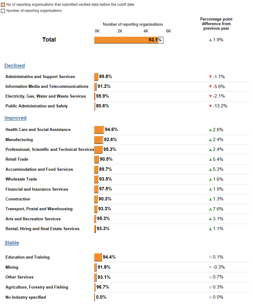 This image depicts the timeliness by industry of reporting organisations submitting verified data before the cutoff date. Administrative and Support Services, Information, Media and Technology, Electricity, Gas, Water and Waste Services and Public Administration and Safety have improved. Mining, Education, Agriculture, Forestry and Fishing have remained stable. All other industries improved.  