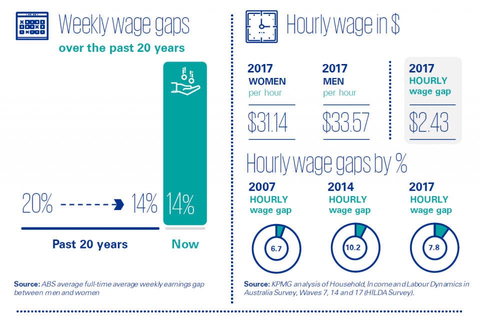 She's Price(d)less 2019 - weekly and hourly wage gaps