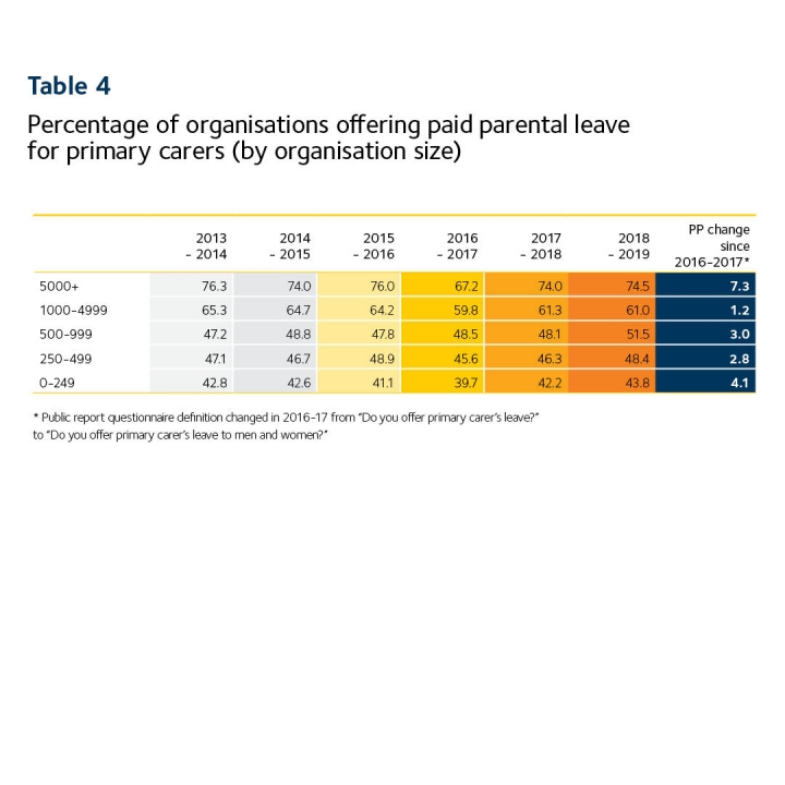 This image depicts a graph of organisations with paid primary carers leave 