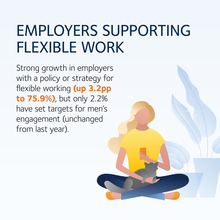 Employers supporting flexible work - Strong growth in employers with a policy or strategy for lexible working (up 3.2pp to 75.9%) but only 2.2% have set targets for men's engagement (unchanged from last year)