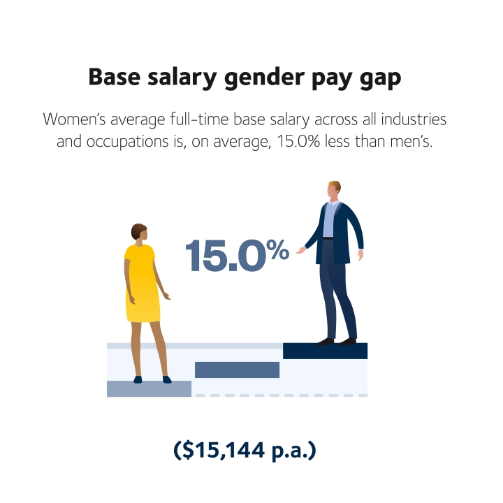 Base salary gender pay gap - Women's average full-time base salary across all industries and occupations is, on average, 15.0% less than men's. ($15,144 p.a.)