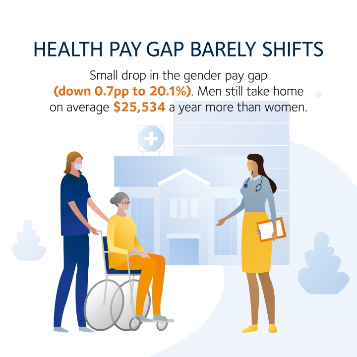 Health Pay Gap barely shifts - Small drop in the gender pay gap (down 0.7pp to 20.1%). Men still take home on average $25,534 a year more than women.