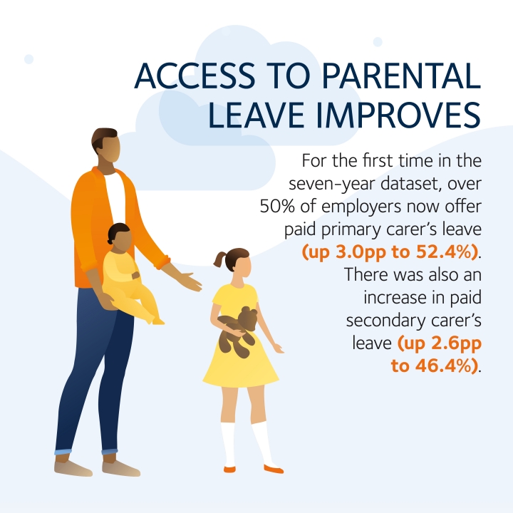 Access to parental leave improves - For the first time in the seven-year dataset, over 50% of employers now offer paid primary carer's leave (up 3.0pp to 52.4%). There was also an increase in paid secondary carer's leave (up 2.6pp to 46.4%)