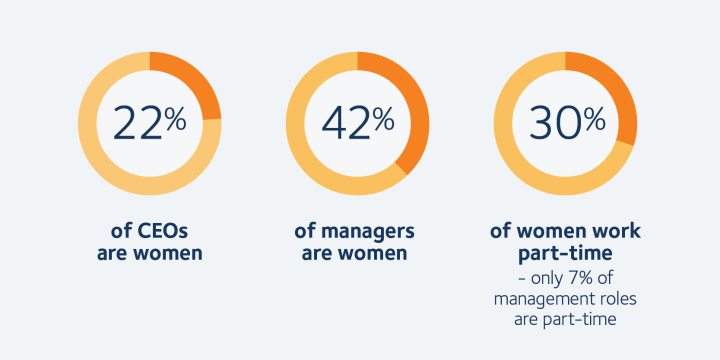 22% of CEOs are women 42% of managers are women 30% of women work part time - only 7% of management roles are part-time