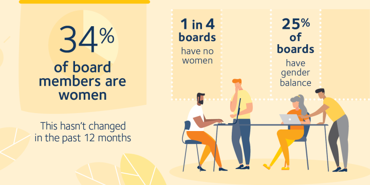 34% of board members are women this hasn't changed in the past 12 months. 1 in 4 boards have no women, 25% of boards have gender balance