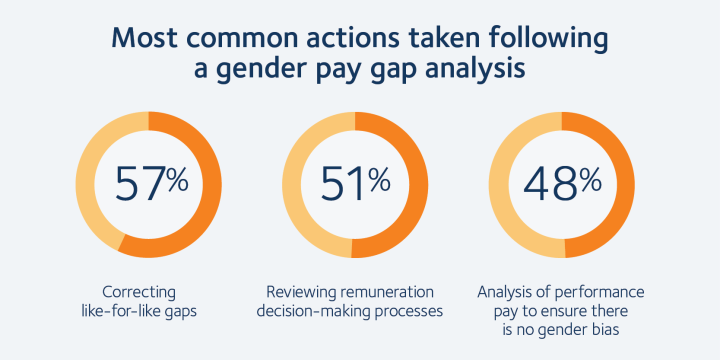 Most common actions taken following a gender pay gap analysis. 57% correcting like-for-like gaps 51% reviewing remuneration decision-making processes 48% analysis of performance pay to ensure there is no gender bias