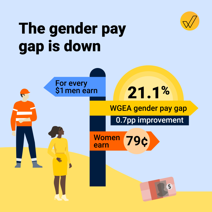 Decorative graphic of a signpost with the key data: The gender pay gap is down to 21.1%, a 0.7pp improvement. For every $1 men earn, women earn 79 cents.