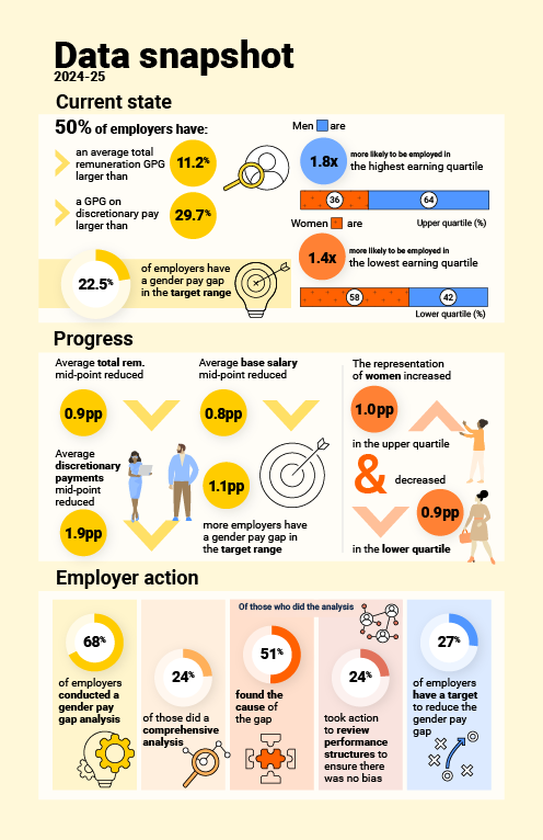 A detailed infographic showing the current state of gender equality in Australia, including that 50% of employers have an average total remuneration gender pay gap bigger than 11.2% and 50% have a GPG on discretionary pay larger than 29.7%. 