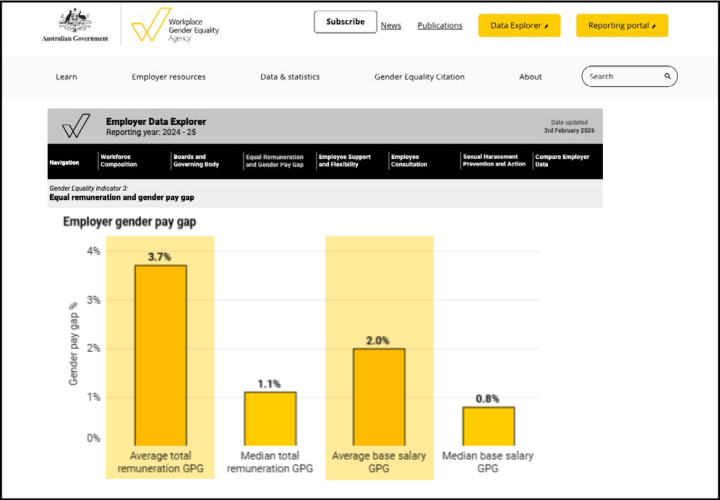 An example from WGEA's Data Explorer with highlighted bar graphs for average total remuneration and average base salary GPG data