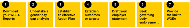 7 steps each in a numbered box. They read: 1- download your WGEA reports; 2- undertake a gender pay gap analysis; 3- Establish an effective Action Plan; 4- Establish outcomes or targets; 5- Draft your Employer Statement; 6- Seek governing body endorsement; 7- Provide the link to WGEA