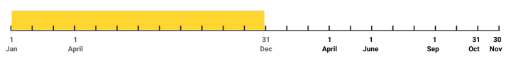 Timeline showing a 12-month reporting period from January 1st to December 31st. A yellow bar spans the full year, indicating the reporting period for the Commonwealth Public Sector Reporting Program.