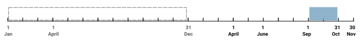 A timeline labeled with months from January to November, representing a calendar year. A dashed box outlines the full year from January 1st to December 31st. A blue bar highlights the period from September 1st to October 31st, indicating the lodgement period for the Commonwealth Public Sector Reporting Program.