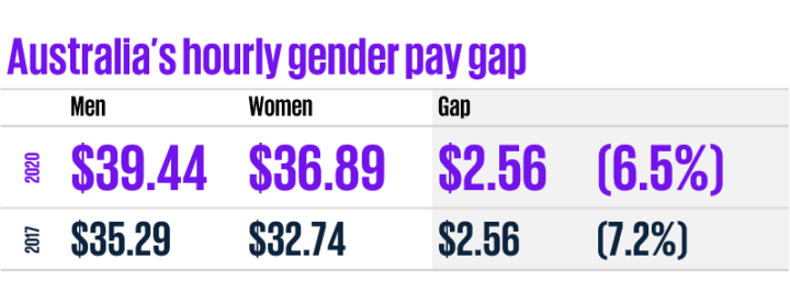 Australia's hourly gender pay gap