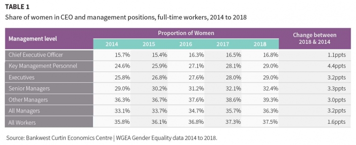 BCEC WGEA 2019 Media Release table 1