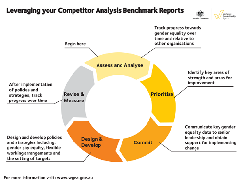 Leveraging your competitor analysis benchmark reports