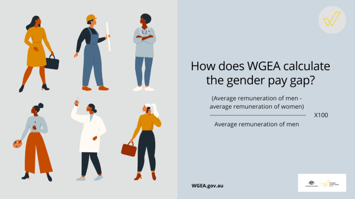 How does WGEA calculate the gender pay gap? Aver remuneration of men - average remuneration of women divided by average remuneration of men times 100