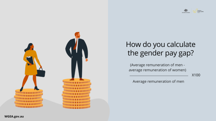 How do you calculate a gender pay gap? Average remuneration of men - average remuneration of women divided by average remuneration of men times 100