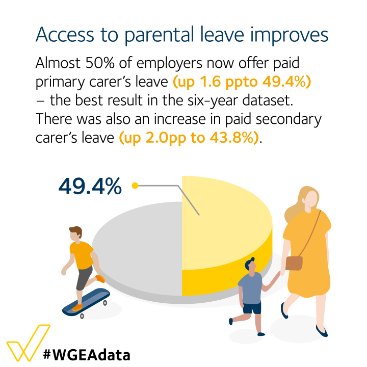 Access to parental leave improves - primary carer's leave is up 1.6pp to 49.4% and secondary carer's leave is up 2.0pp to 43.8%
