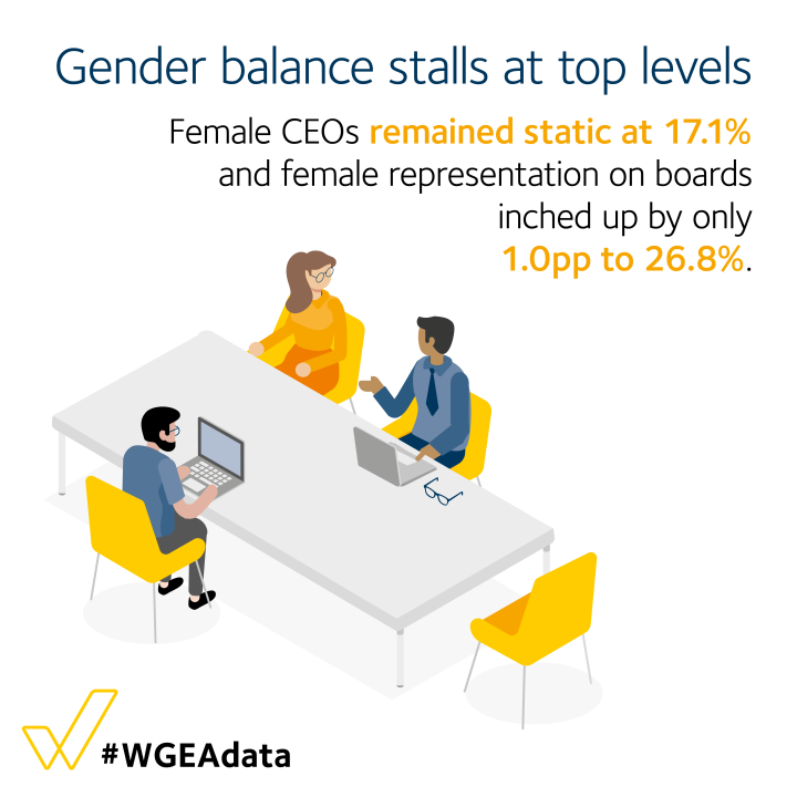 Gender balance stalls at top levels - female CEOs remained static at 17.1%