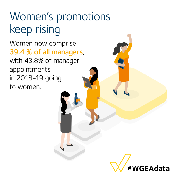 Women's promotions keep rising - women now comprise of 39.4% of all managers